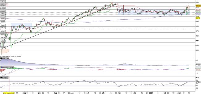 Analisi tecnica e grafico McDonald's