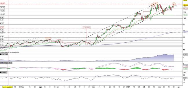 Analisi tecnica e grafico Applied Materials
