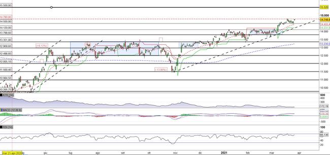 Analisi tecnica e grafico DAX