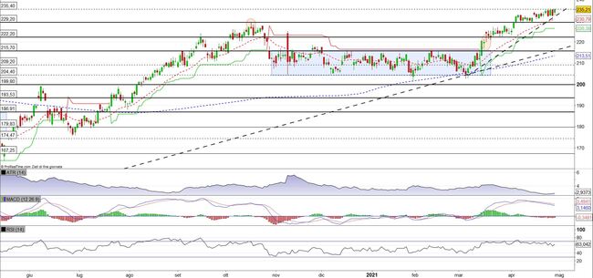 Analisi tecnica e grafico McDonald's