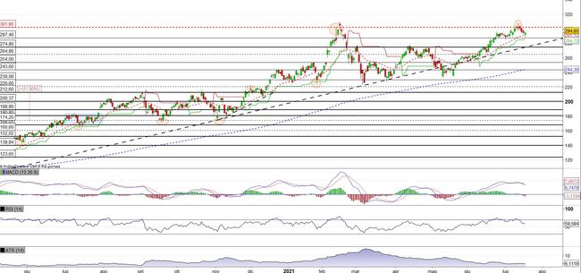 Analisi tecnica e grafico PayPal