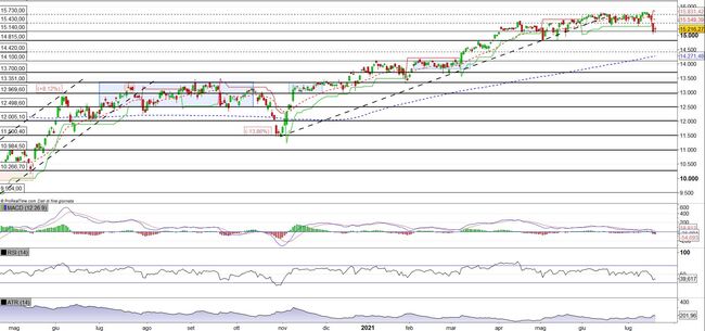 Analisi tecnica e grafico DAX