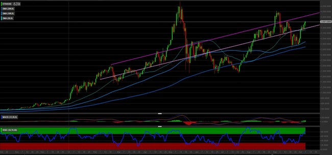 Analisi tecnica e grafico Ethereum/Euro (ETH/EUR)