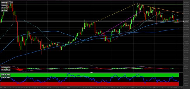 Analisi tecnica e grafico Binance Coin