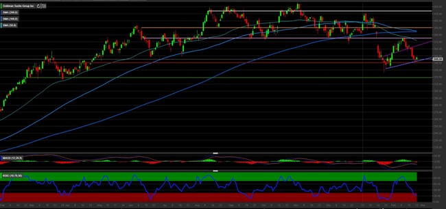 Analisi tecnica e grafico Goldman Sachs