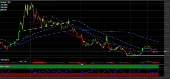 Analisi tecnica e grafico Cardano