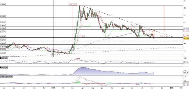 Analisi tecnica e grafico 