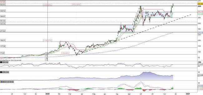 Analisi tecnica e grafico Tesla 