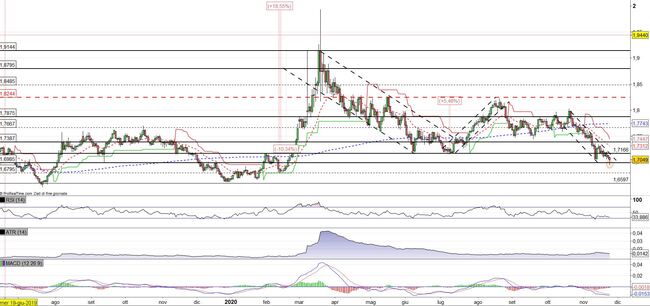 Analisi tecnica e grafico EUR/NZD (euro/dollaro neozelandese)