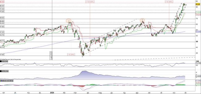 Analisi tecnica e grafico Applied Materials