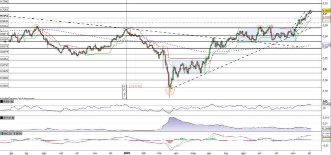 Analisi tecnica e grafico Dollaro Neozelandese Dollaro USA (NZD/USD)