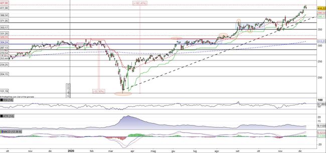 Analisi tecnica e grafico Broadcom