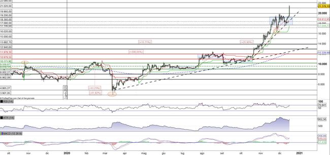 Analisi tecnica e grafico Bitcoin (BTC/USD)