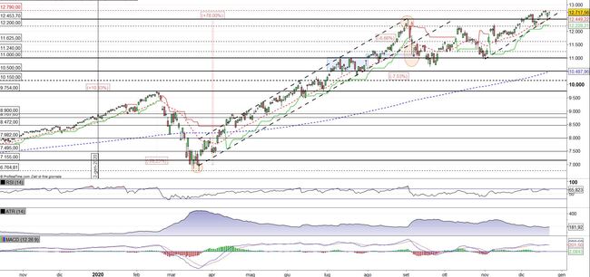 Analisi tecnica e grafico Nasdaq