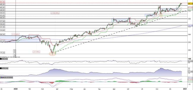 Analisi tecnica e grafico IDEXX Labs