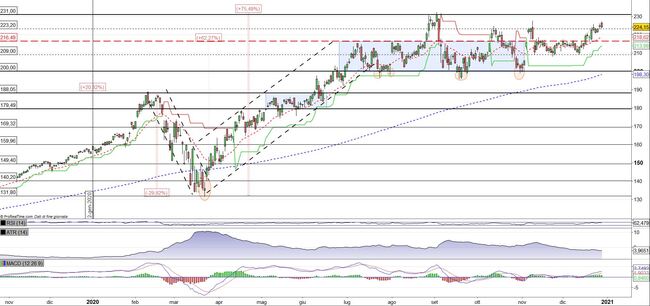 Analisi tecnica e grafico Microsoft