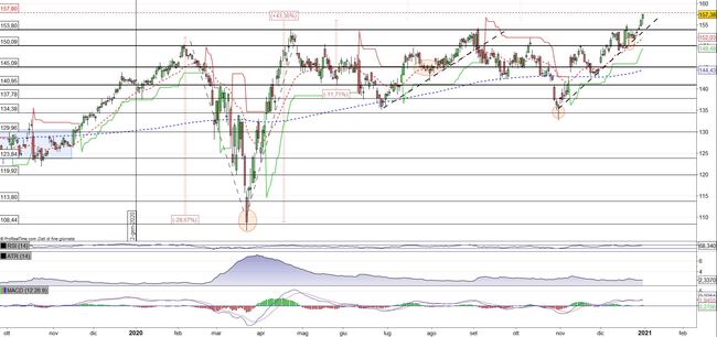 Analisi tecnica e grafico Johnson & Johnson