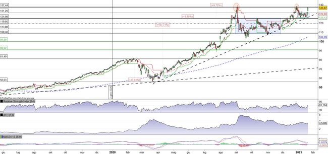 Analisi tecnica e grafico Apple