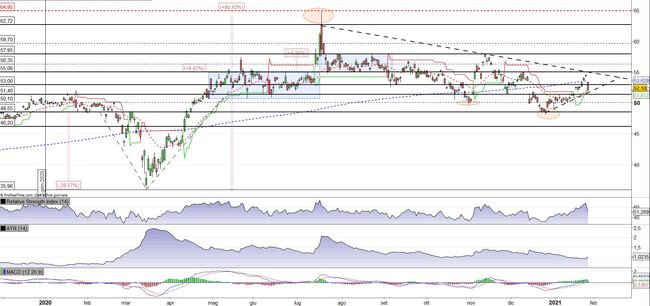 Analisi tecnica e grafico AstraZeneca