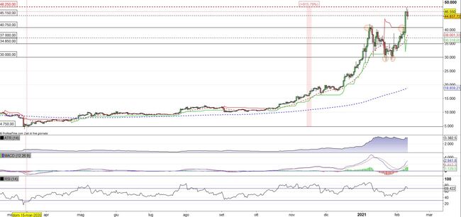 Analisi tecnica e grafico Bitcoin (BTC/USD)