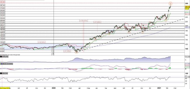 Analisi tecnica e grafico PayPal