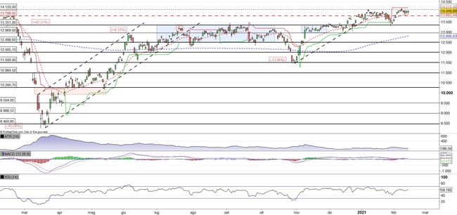 Analisi tecnica e grafico DAX