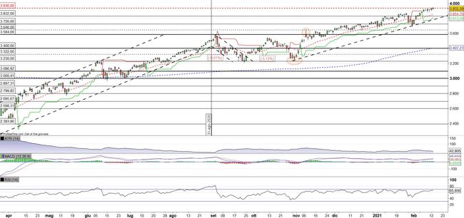 Analisi tecnica e grafico S&P 500 