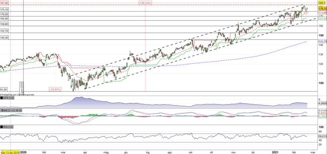 Analisi tecnica e grafico Texas Instruments