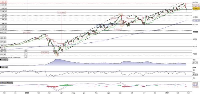 Analisi tecnica e grafico Nasdaq