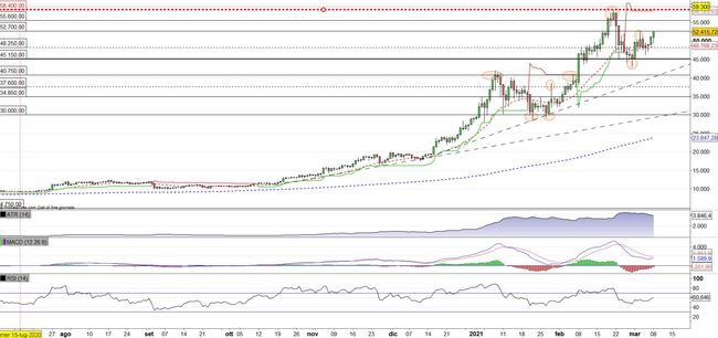 Analisi tecnica e grafico Bitcoin (BTC/USD)