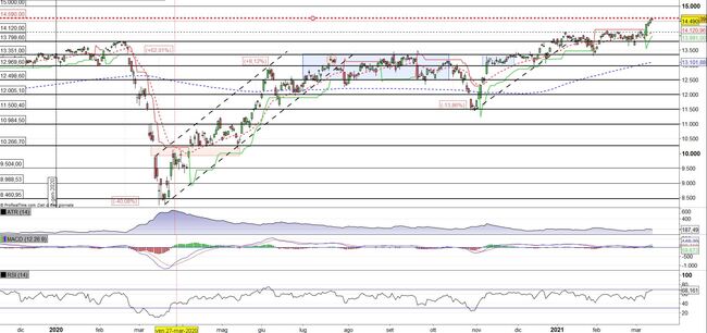 Analisi tecnica e grafico DAX