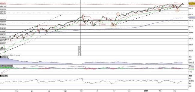 Analisi tecnica e grafico S&P 500 