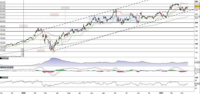 Analisi tecnica e grafico Microsoft