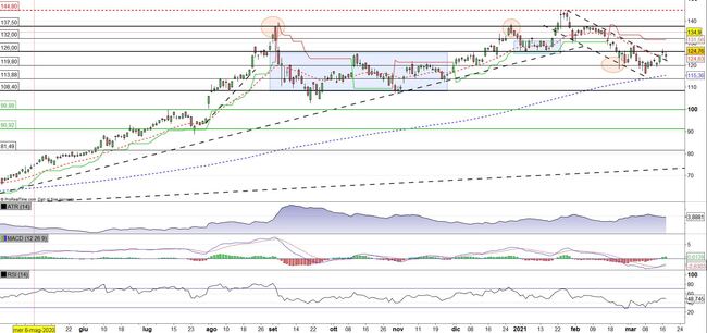 Analisi tecnica e grafico Apple