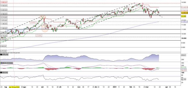 Analisi tecnica e grafico Nasdaq