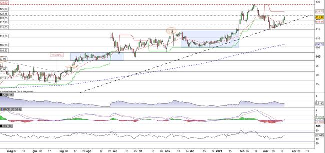 Analisi tecnica e grafico Abbott