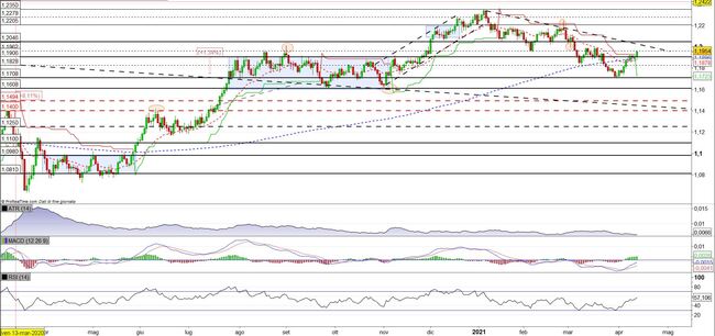 Analisi tecnica e grafico Euro Dollaro (EURUSD)