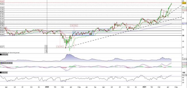 Analisi tecnica e grafico Oracle