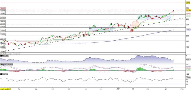 Analisi tecnica e grafico Estee Lauder