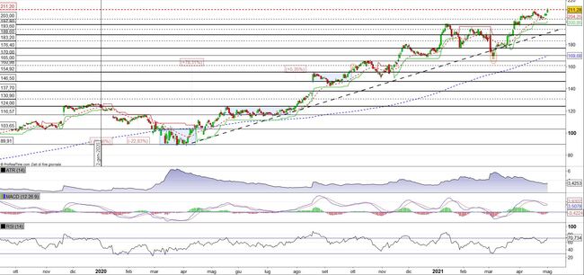 Analisi tecnica e grafico Target