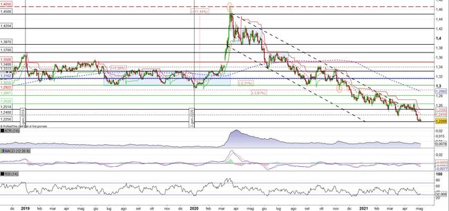 Analisi tecnica e grafico USD/CAD (Dollaro USA/Dollaro Canadese)
