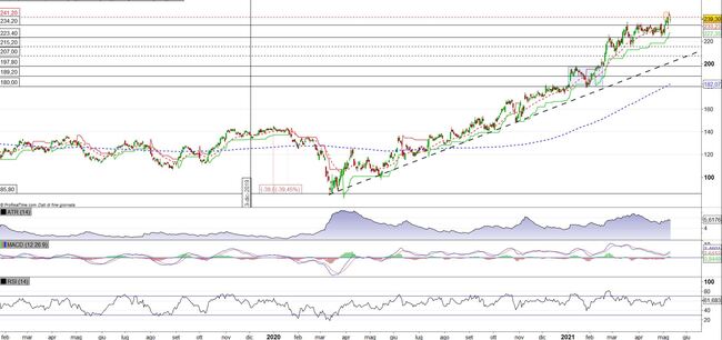 Analisi tecnica e grafico Caterpillar
