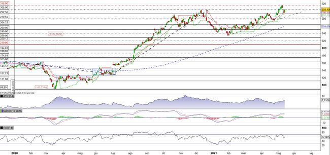 Analisi tecnica e grafico FedEx