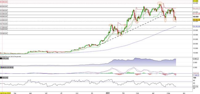 Analisi tecnica e grafico Bitcoin (BTC/USD)