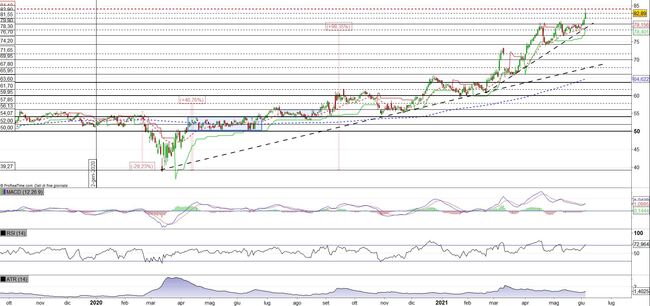 Analisi tecnica e grafico Oracle