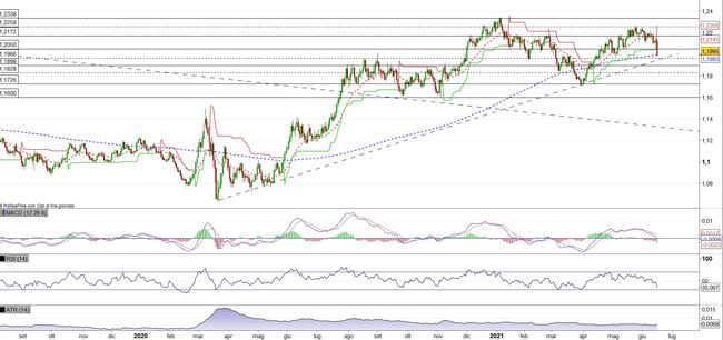 Analisi tecnica e grafico Euro Dollaro (EURUSD)