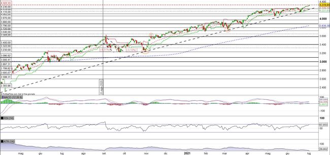 Analisi tecnica e grafico S&P 500 
