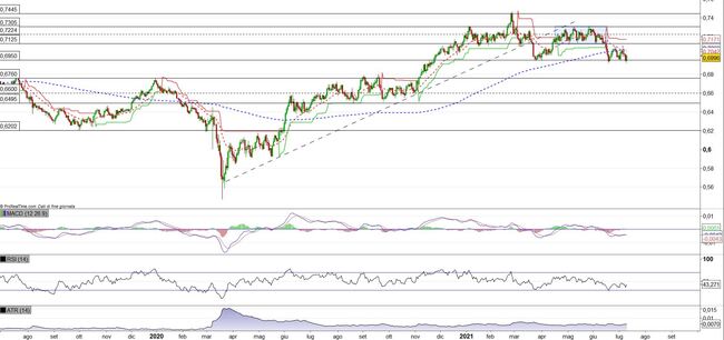 Analisi tecnica e grafico Dollaro Neozelandese Dollaro USA (NZD/USD)