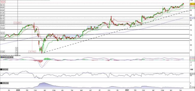 Analisi tecnica e grafico Thomson Reuters