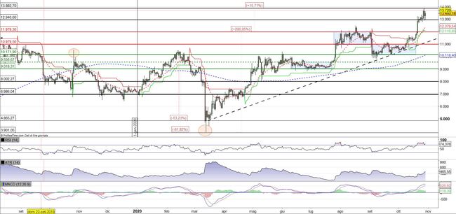 Analisi tecnica e grafico Bitcoin (BTC/USD)